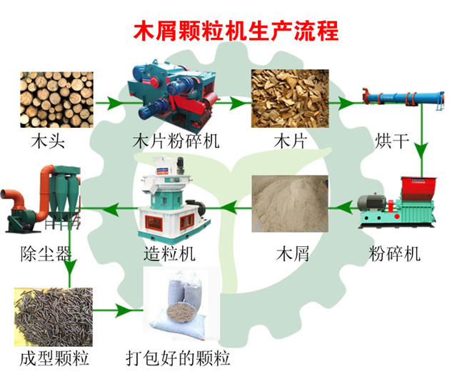 木屑顆粒機(jī)生產(chǎn)流程圖