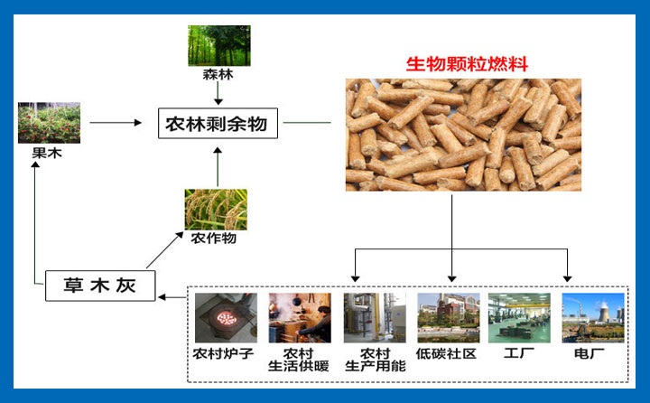 生物質(zhì)顆粒燃料制造過(guò)程