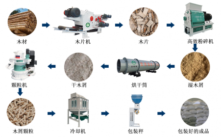 生物質(zhì)顆粒機(jī)加工顆粒燃料的過(guò)程你看看